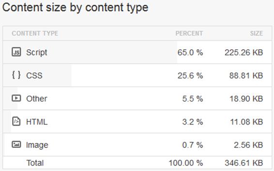 окно Content size by content type