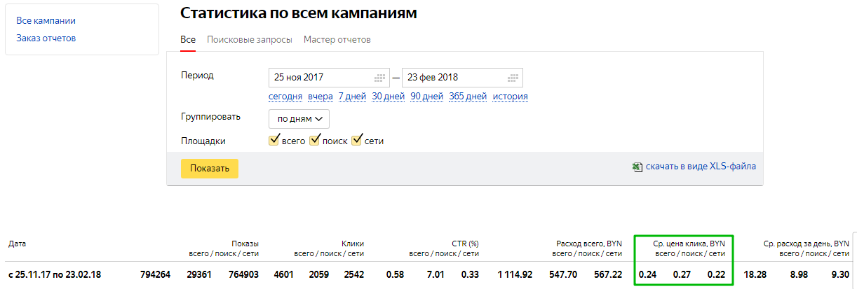 цена клика в Яндекс Директ